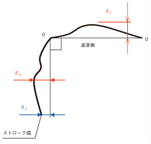 ?直角度