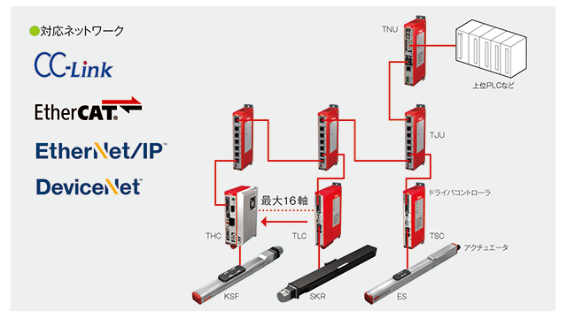 最大16軸接続可能なフィールドネットワーク対応