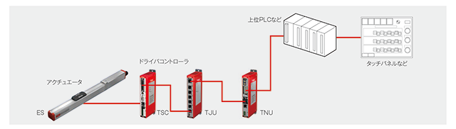 DVC機能（直接数値制御）が可能