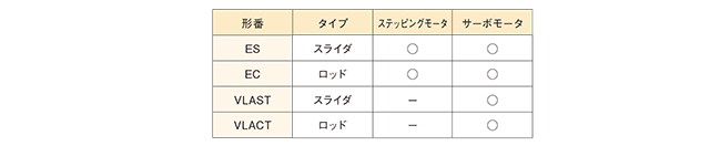 用途に合わせたモータ選択が可能