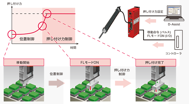 FLモード（押し付け力制御）対応