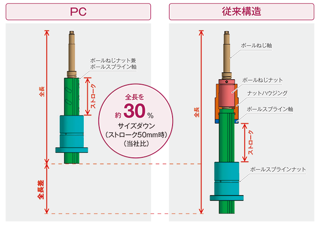 装置寸法を大幅に省スペース化