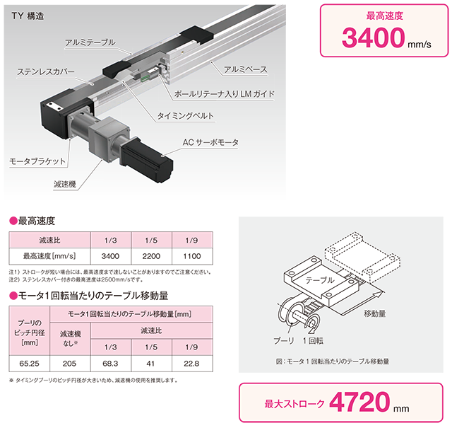 ロングストロークの高速搬送に最適